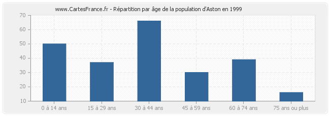 Répartition par âge de la population d'Aston en 1999