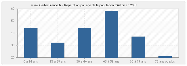 Répartition par âge de la population d'Aston en 2007