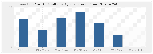 Répartition par âge de la population féminine d'Aston en 2007