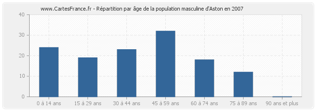 Répartition par âge de la population masculine d'Aston en 2007