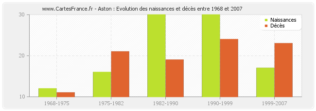 Aston : Evolution des naissances et décès entre 1968 et 2007
