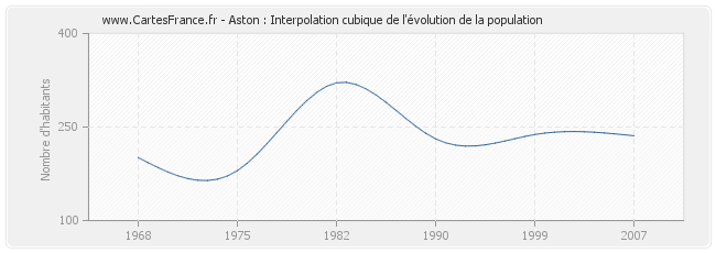 Aston : Interpolation cubique de l'évolution de la population