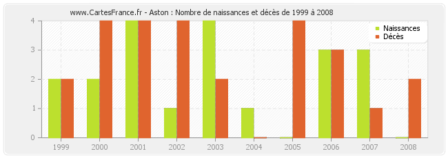 Aston : Nombre de naissances et décès de 1999 à 2008