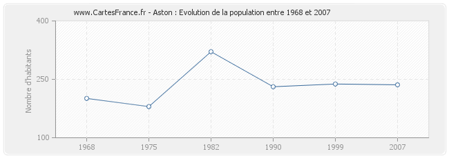 Population Aston