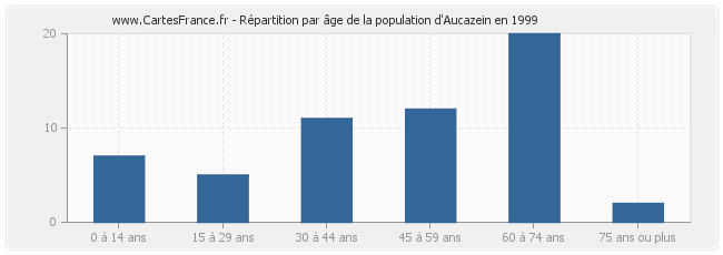 Répartition par âge de la population d'Aucazein en 1999