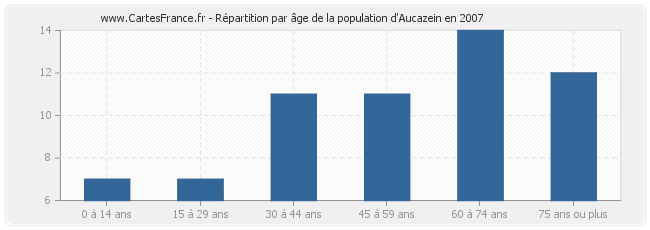Répartition par âge de la population d'Aucazein en 2007