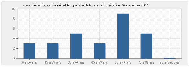Répartition par âge de la population féminine d'Aucazein en 2007