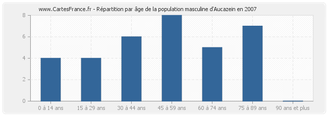 Répartition par âge de la population masculine d'Aucazein en 2007