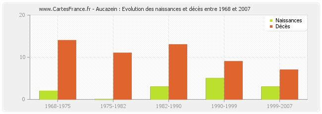 Aucazein : Evolution des naissances et décès entre 1968 et 2007