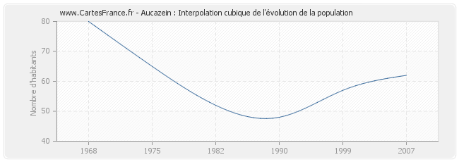 Aucazein : Interpolation cubique de l'évolution de la population