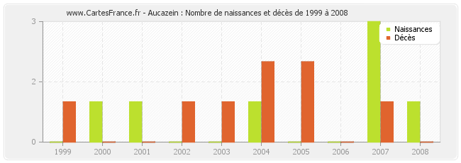 Aucazein : Nombre de naissances et décès de 1999 à 2008