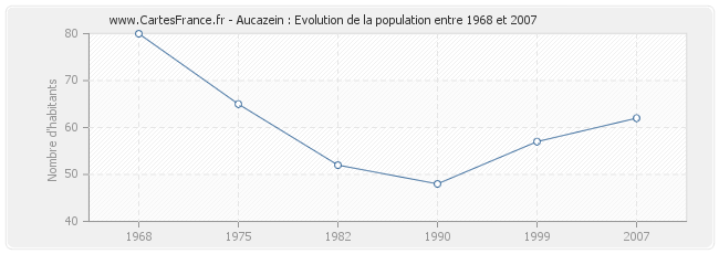Population Aucazein