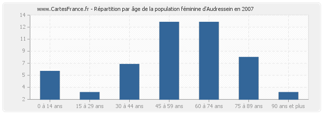 Répartition par âge de la population féminine d'Audressein en 2007