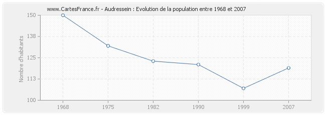 Population Audressein