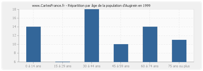Répartition par âge de la population d'Augirein en 1999