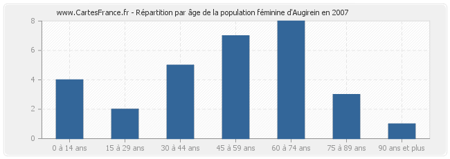 Répartition par âge de la population féminine d'Augirein en 2007