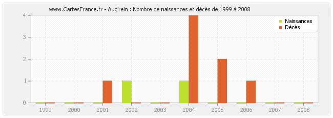 Augirein : Nombre de naissances et décès de 1999 à 2008