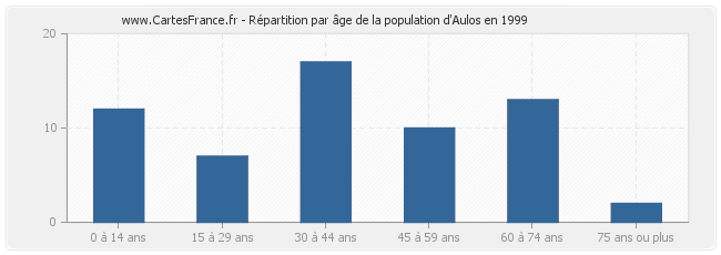 Répartition par âge de la population d'Aulos en 1999