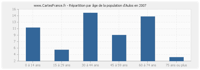 Répartition par âge de la population d'Aulos en 2007