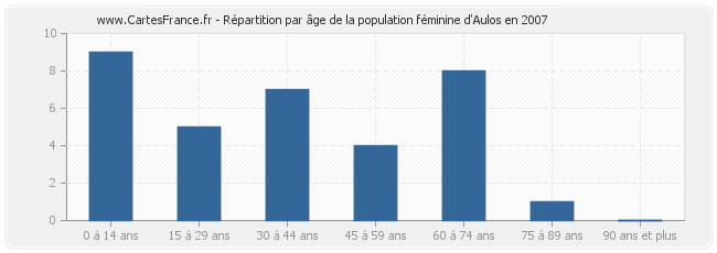Répartition par âge de la population féminine d'Aulos en 2007