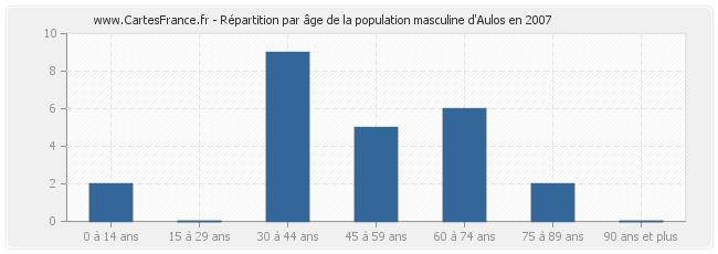 Répartition par âge de la population masculine d'Aulos en 2007