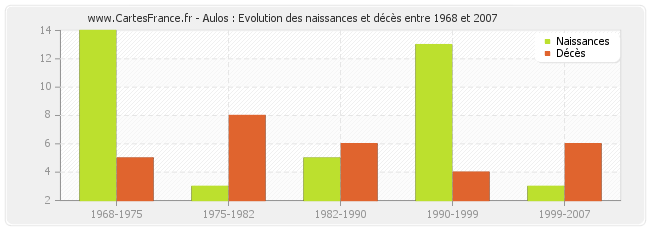 Aulos : Evolution des naissances et décès entre 1968 et 2007