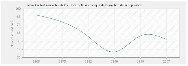 Aulos : Interpolation cubique de l'évolution de la population