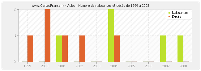 Aulos : Nombre de naissances et décès de 1999 à 2008