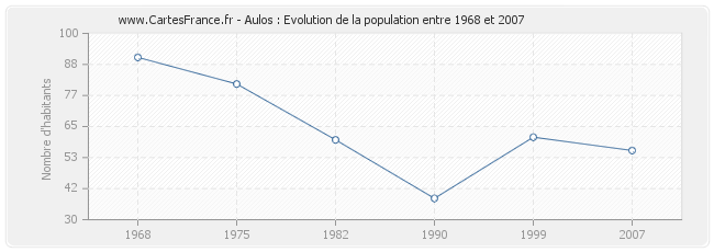 Population Aulos