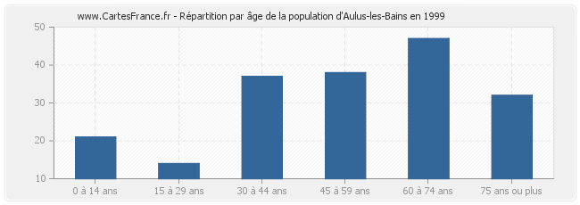 Répartition par âge de la population d'Aulus-les-Bains en 1999