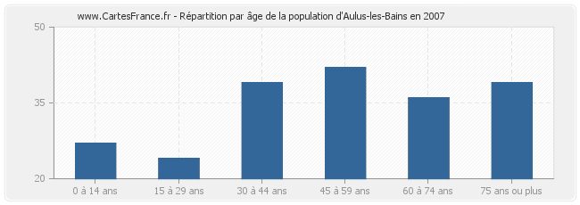 Répartition par âge de la population d'Aulus-les-Bains en 2007