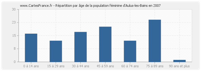 Répartition par âge de la population féminine d'Aulus-les-Bains en 2007