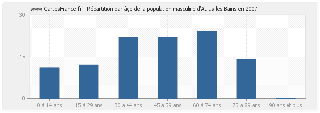 Répartition par âge de la population masculine d'Aulus-les-Bains en 2007