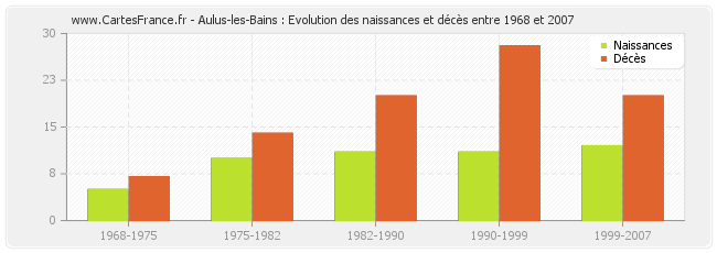 Aulus-les-Bains : Evolution des naissances et décès entre 1968 et 2007