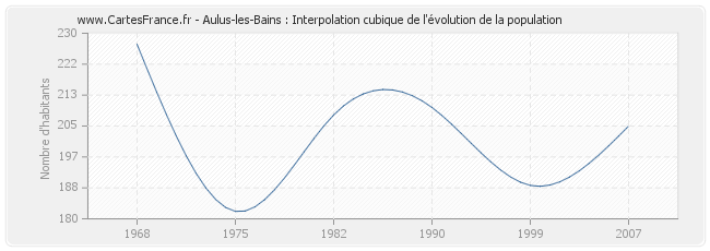 Aulus-les-Bains : Interpolation cubique de l'évolution de la population