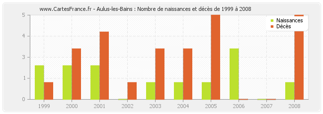 Aulus-les-Bains : Nombre de naissances et décès de 1999 à 2008