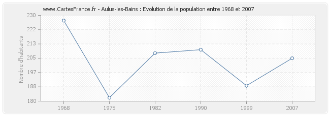 Population Aulus-les-Bains