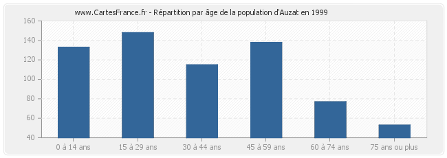 Répartition par âge de la population d'Auzat en 1999
