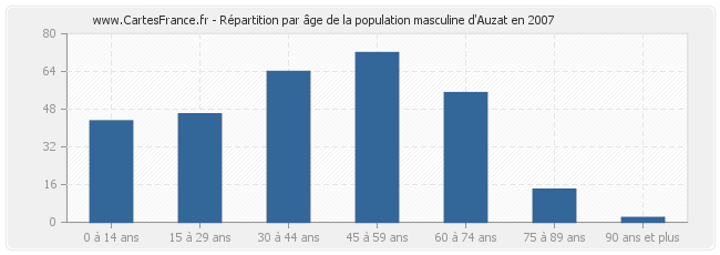 Répartition par âge de la population masculine d'Auzat en 2007