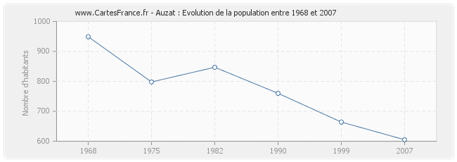 Population Auzat