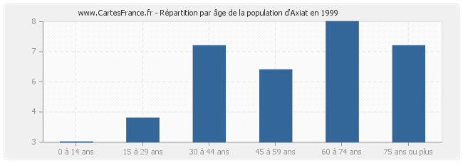 Répartition par âge de la population d'Axiat en 1999
