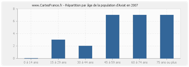 Répartition par âge de la population d'Axiat en 2007