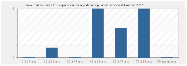 Répartition par âge de la population féminine d'Axiat en 2007