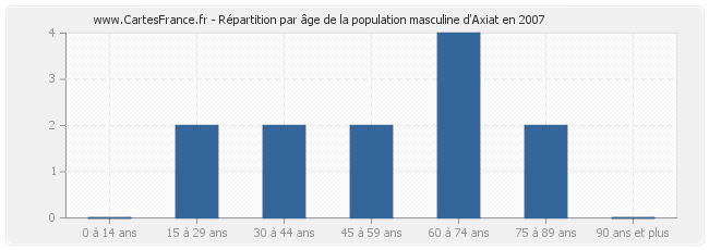 Répartition par âge de la population masculine d'Axiat en 2007