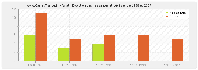 Axiat : Evolution des naissances et décès entre 1968 et 2007