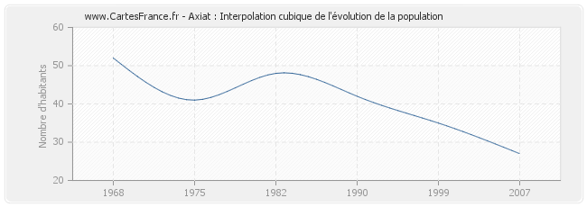 Axiat : Interpolation cubique de l'évolution de la population