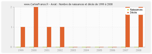 Axiat : Nombre de naissances et décès de 1999 à 2008