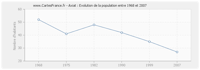 Population Axiat