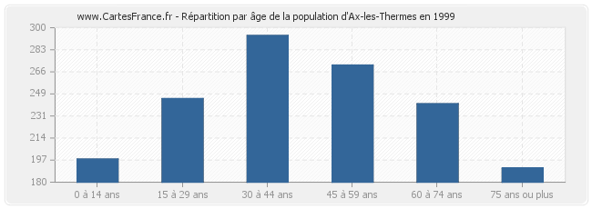 Répartition par âge de la population d'Ax-les-Thermes en 1999