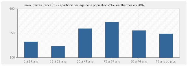 Répartition par âge de la population d'Ax-les-Thermes en 2007